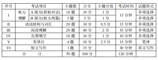 2022四川专升本英语题型