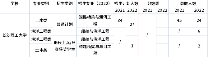 2021年-2022年郑州师范学院专升本招生计划信息