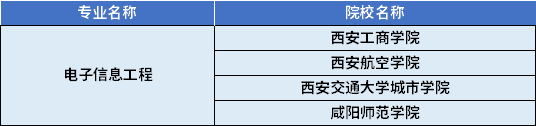 2022年陜西專升本電子信息工程專業(yè)對應(yīng)招生學(xué)校