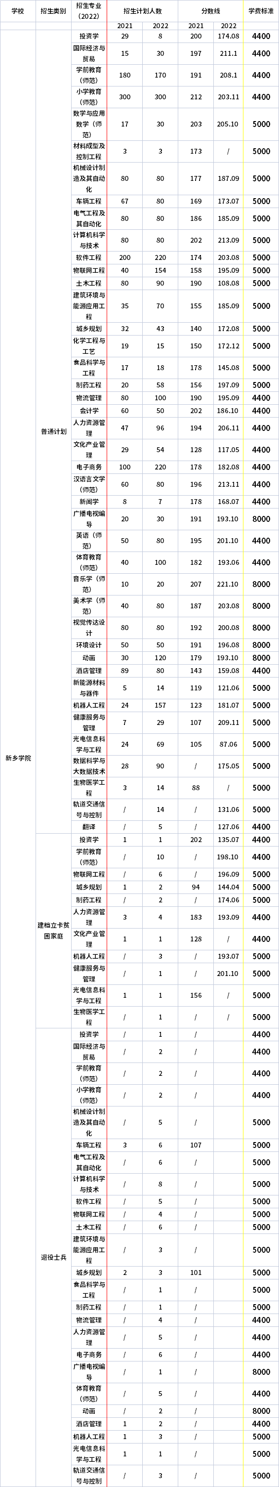 2021年-2022年新鄉(xiāng)學院專升本招生計劃信息