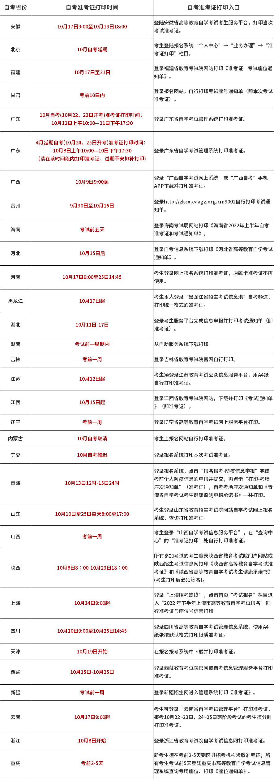 全國(guó)2022年10月自考準(zhǔn)考證打印時(shí)間及入口匯總