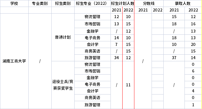 2021年-2022年湖南工商大学专升本招生计划信息