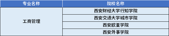 2022年陜西專升本工商管理專業(yè)對應(yīng)招生學(xué)校