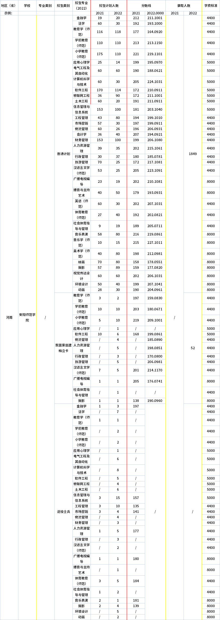 2021年-2022年安陽(yáng)師范學(xué)院專升本招生計(jì)劃信息