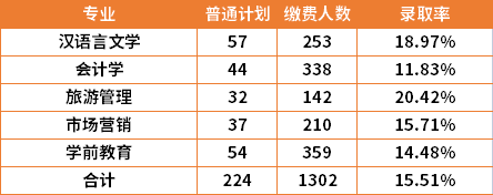 2022年湖南第一師范學(xué)院各招生專業(yè)錄取率匯總