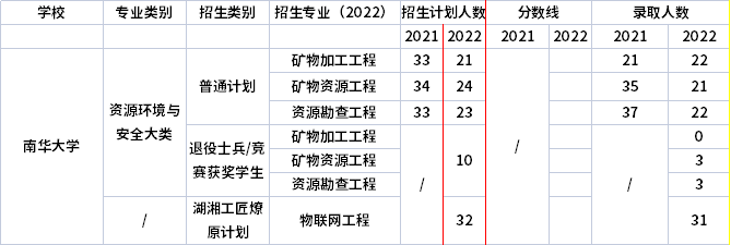 2021年-2022年南華大學專升本招生計劃信息