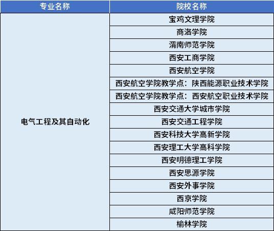 2022年陜西專升本電氣工程及其自動化專業(yè)對應(yīng)招生學(xué)校