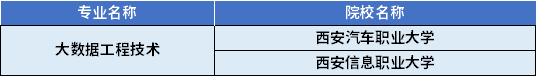 2022年陜西專升本大數(shù)據(jù)工程技術(shù)專業(yè)對(duì)應(yīng)招生學(xué)校