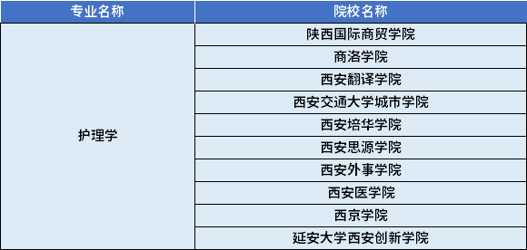 2022年陜西專(zhuān)升本護(hù)理學(xué)專(zhuān)業(yè)對(duì)應(yīng)招生學(xué)校