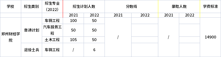 2021年-2022年鄭州財(cái)經(jīng)學(xué)院專(zhuān)升本招生計(jì)劃信息