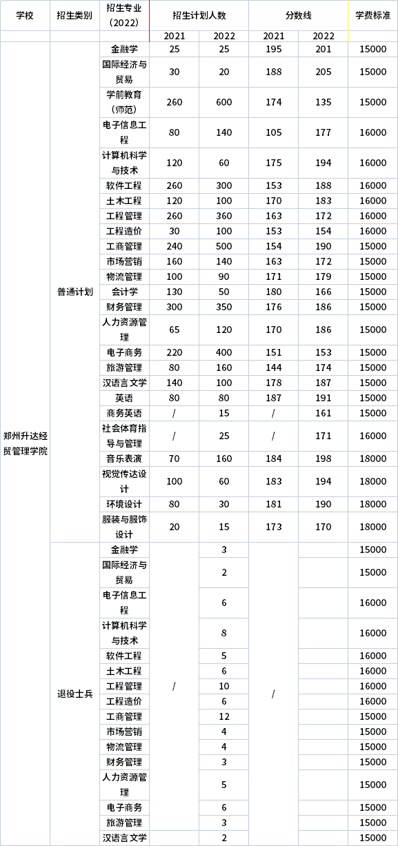 2021年-2022年鄭州升達(dá)經(jīng)貿(mào)管理學(xué)院專升本招生計(jì)劃信息