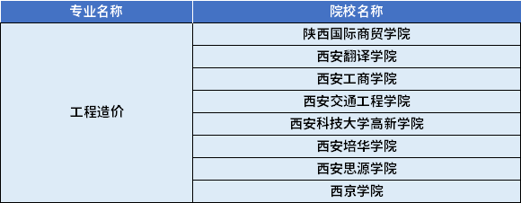 2022年陕西专升本工程造价专业对应招生学校