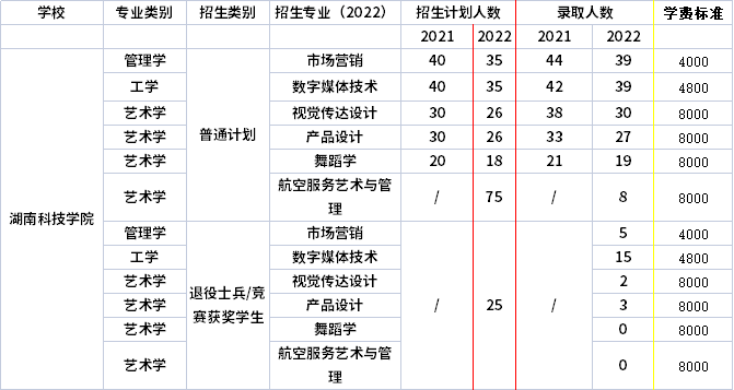 2021年-2022年湖南科技學院專升本招生計劃信息