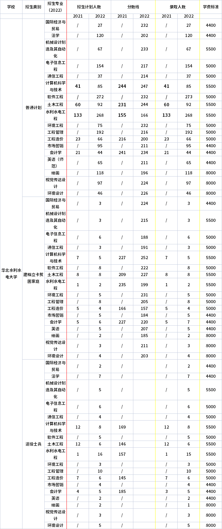 2021年-2022年華北水利水電大學(xué)專升本錄取分?jǐn)?shù)線對(duì)比