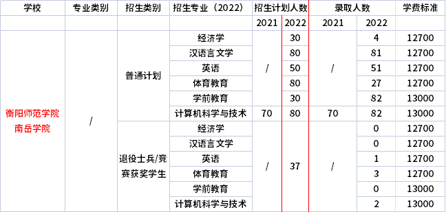 2021年-2022年衡陽師范學院南岳學院專升本招生計劃信息