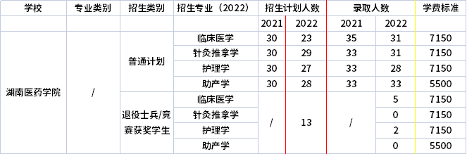 2021年-2022年湖南医药学院专升本招生计划信息
