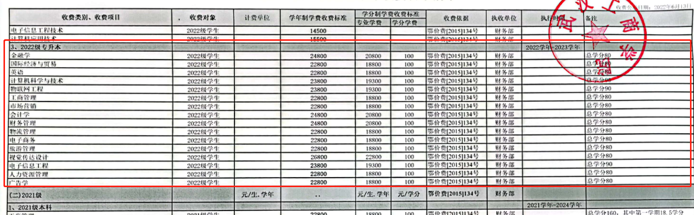 武汉工商学院2022年专升本学费标准