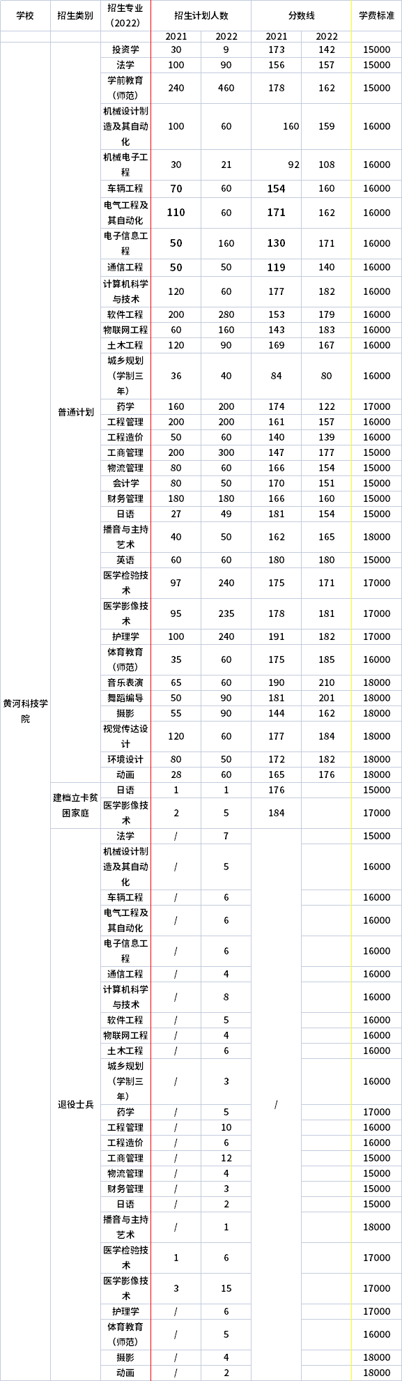 2021年-2022年黃河科技學(xué)院專升本招生計(jì)劃