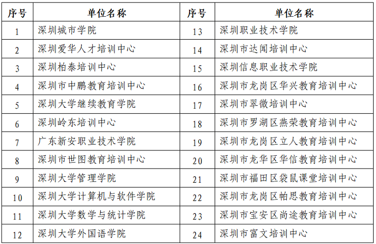 深圳市关于领取2022年上半年自考毕业证书的通知