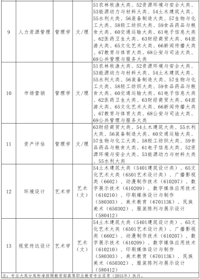 招生专业及招生范围