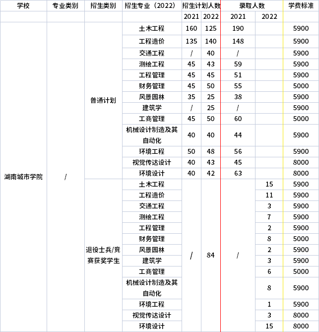 2021年-2022年湖南城市学院专升本招生计划信息