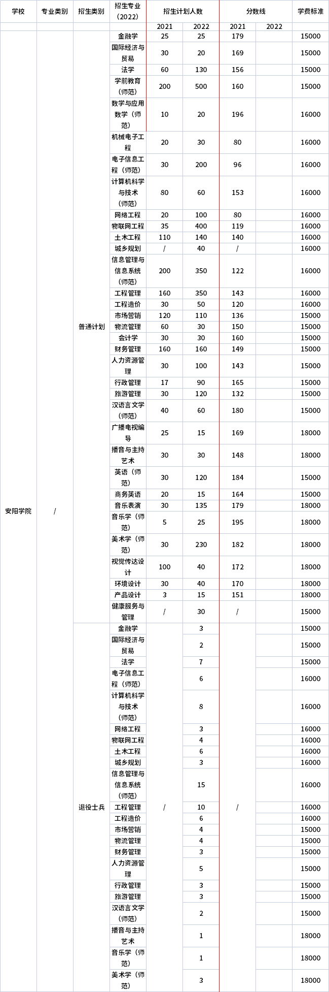 2021年-2022年安陽(yáng)學(xué)院專升本招生計(jì)劃信息