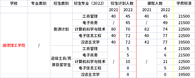 2023年湘潭理工学院专升本招生计划参考