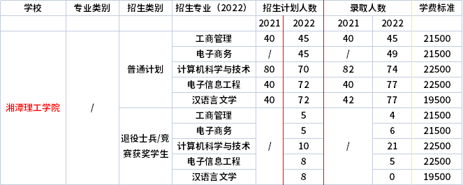 2023年湘潭理工學(xué)院專升本招生計劃參考