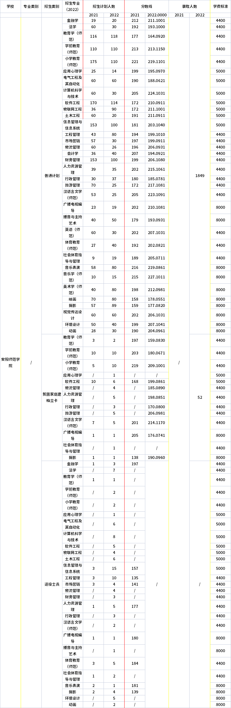 2021年-2022年安陽(yáng)師范學(xué)院專升本錄取分?jǐn)?shù)線對(duì)比