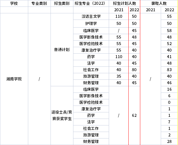 2021年-2022年湘南学院专升本招生计划信息