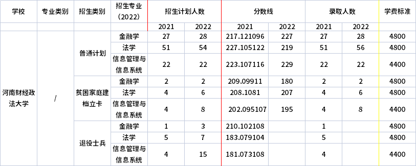 2021年-2022年河南財經(jīng)政法大學專升本招生專業(yè)對比