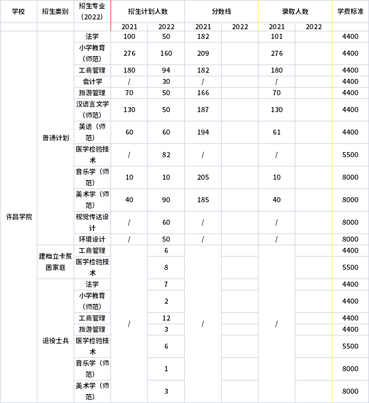 2021年-2022年許昌學(xué)院專升本招生計(jì)劃信息