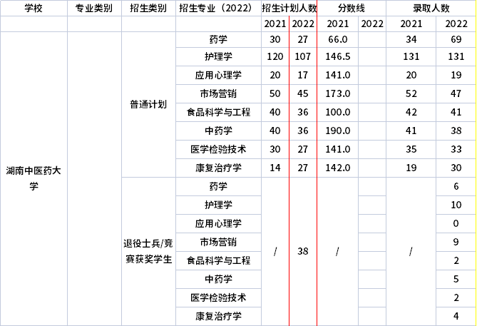 2021年-2022年湖南中医药大学专升本招生计划