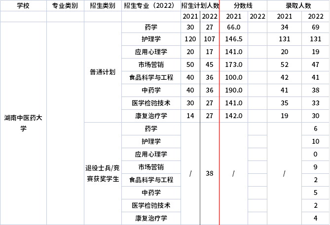 2021年-2022年湖南中醫(yī)藥大學(xué)專升本招生計劃