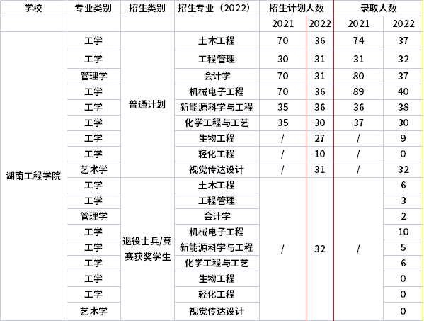 2021年-2022年湖南工程學(xué)院專升本招生計劃信息