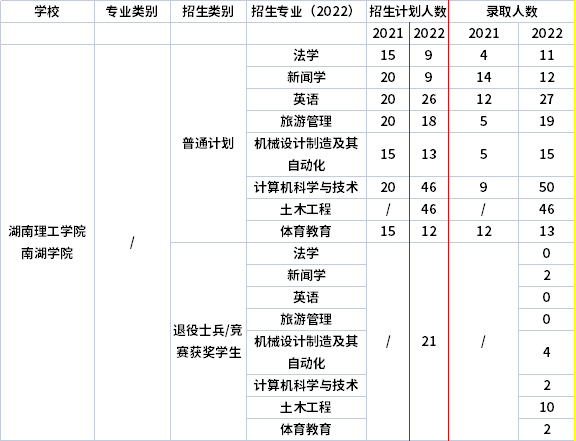 2021年-2022年湖南理工学院南湖学院专升本招生计划信息