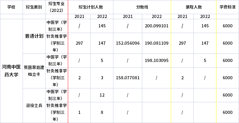 2021年-2022年河南中医药大学专升本录取分数线对比