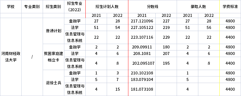 2021年-2022年河南财经政法大学专升本录取分数线对比