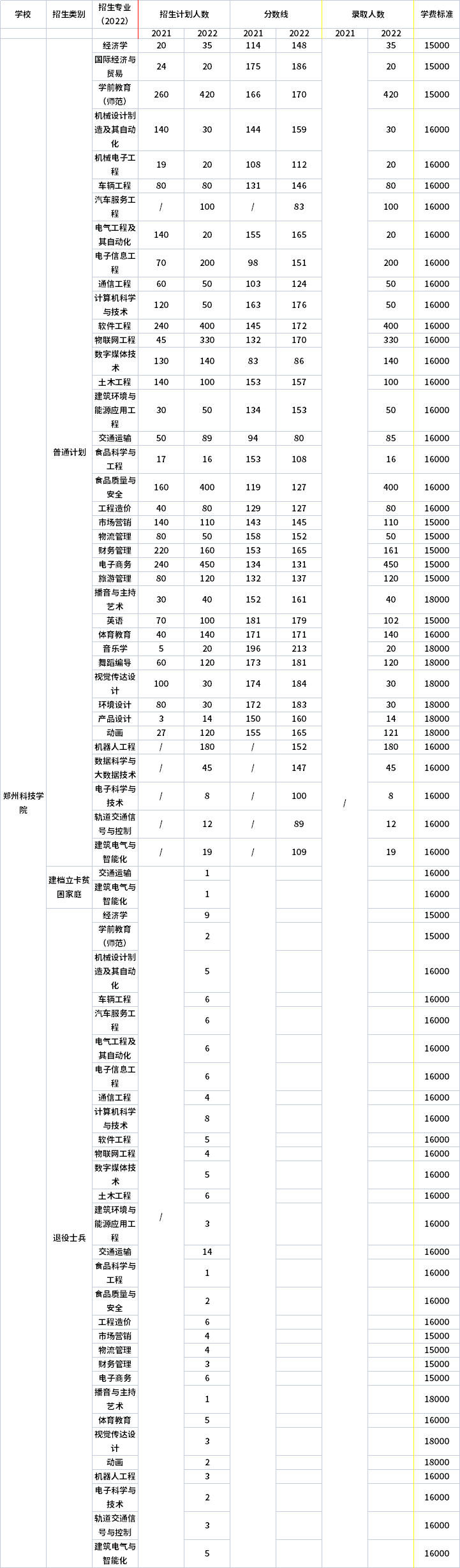 2021年-2022年鄭州科技學(xué)院專升本招生計(jì)劃