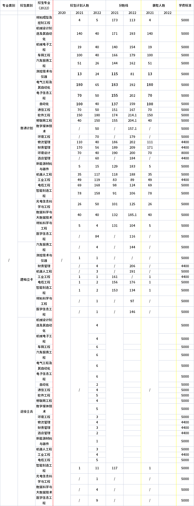 2021年-2022年河南工学院专升本录取分数线对比