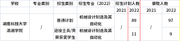 2021年-2022年湖南科技大学潇湘学院专升本招生计划信息