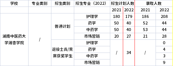 2021年-2022年湖南中医药大学湘杏学院专升本招生计划信息
