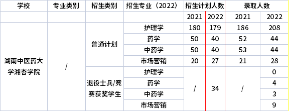 2021年-2022年湖南中醫(yī)藥大學(xué)湘杏學(xué)院專升本招生計(jì)劃信息