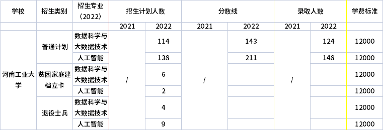 2021年-2022年河南工業(yè)大學專升本招生計劃信息