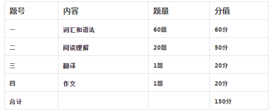 2022年陕西专升本英语题型