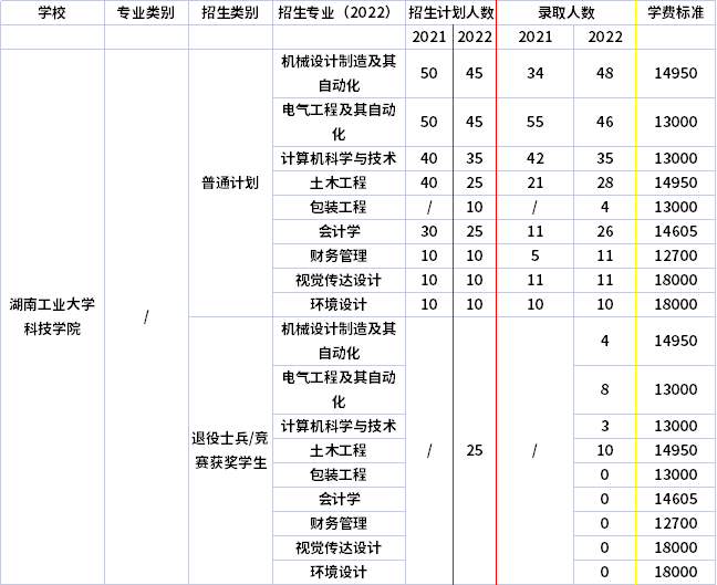 2021年-2022年湖南工業(yè)大學(xué)科技學(xué)院專升本招生計劃信息