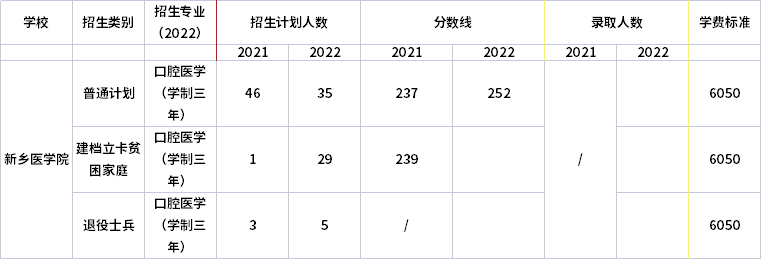 2021年-2022年新鄉(xiāng)醫(yī)學(xué)院專升本錄取分?jǐn)?shù)線對(duì)比