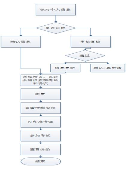 江蘇省2022年下半年自考學士學位外語考試報名須知