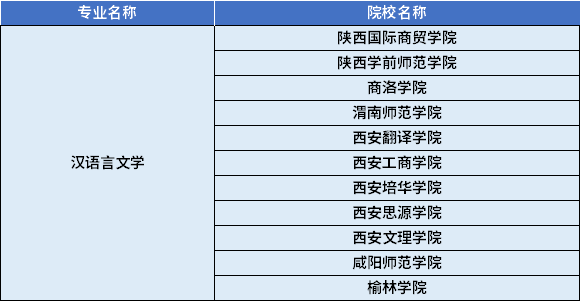 2022年陜西專升本漢語言文學專業(yè)對應招生學校