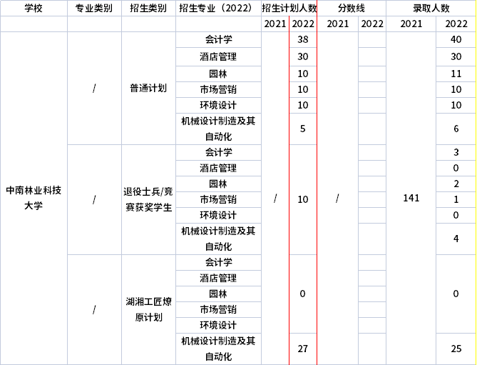 2021年-2022年中南林业科技大学专升本招生计划信息